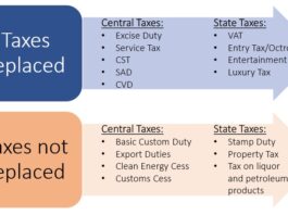 Taxes Replaced and Not Replaced list