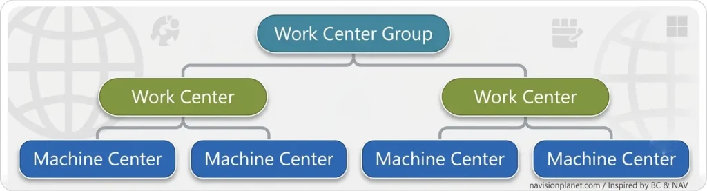 Work Center Group hierarchy in Business Central / Dynamics NAv