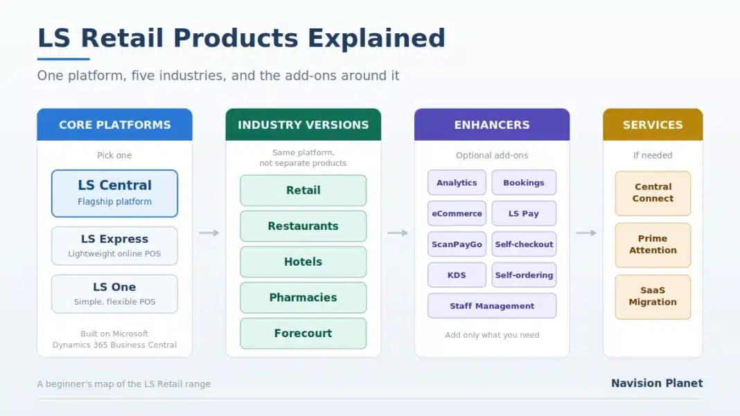 LS Retail Products Explained: A Simple Guide for Beginners LS Retail products family overview